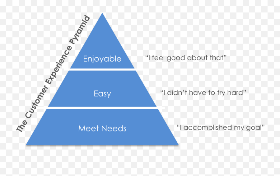 Customer Experience And Product Instructions Part 3 - Customer Service Experience Triangle Png,Customer Experience Icon