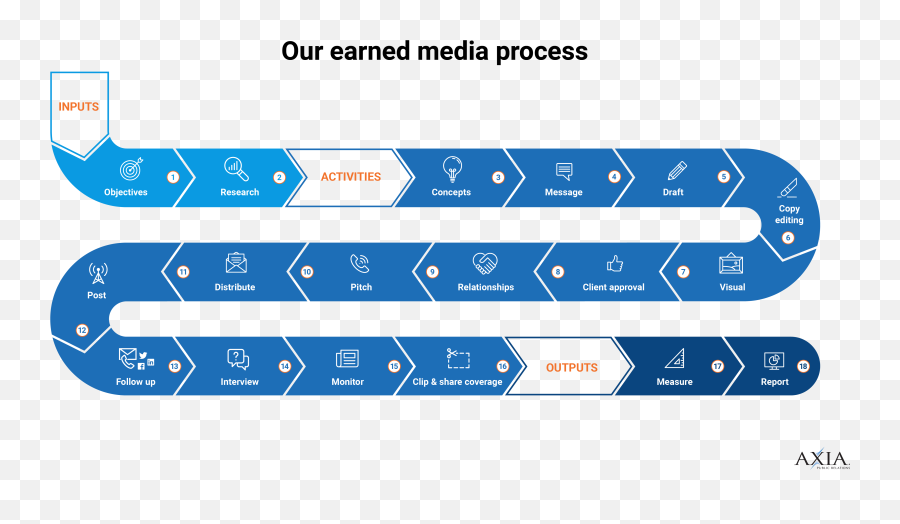 The Documented Proven Process For Earned Media Coverage - Dot Png,Vodcast Icon