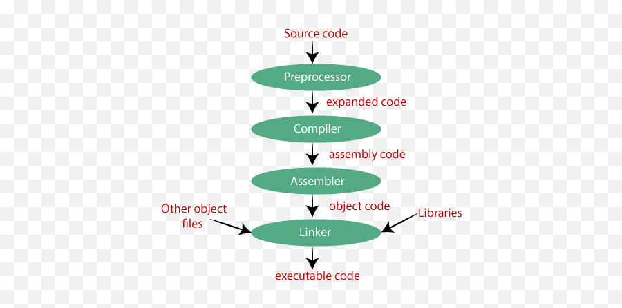 Compilation Process In C - Four Stages In Compilation Png,C# Logo