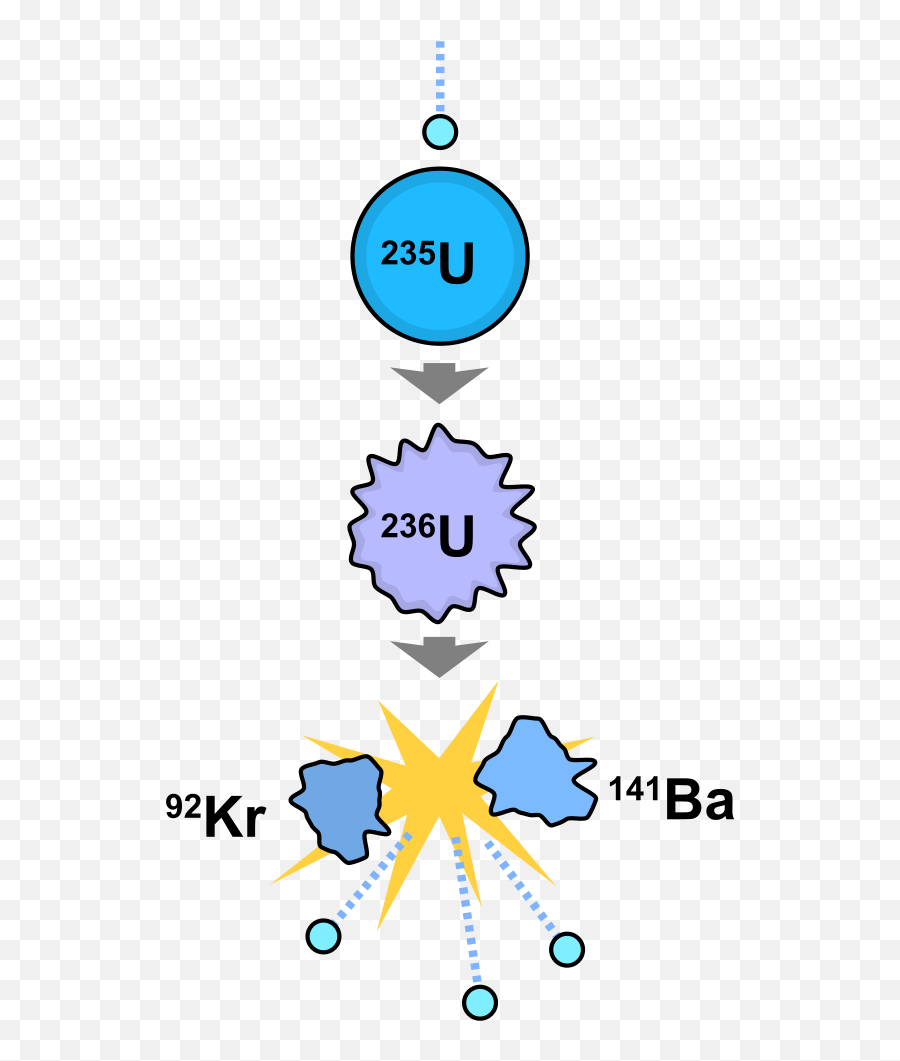 Filenuclear Fissionsvg - Wikimedia Commons Did Lise Meitner Discover Png,Nuclear Png