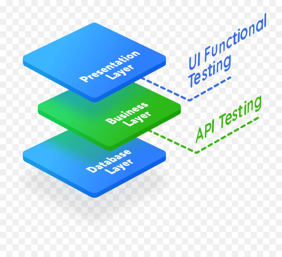 What Is Api Testing Definition Benefits Types U0026 Tool - Api Testing Layers Png,Soap Ui Icon