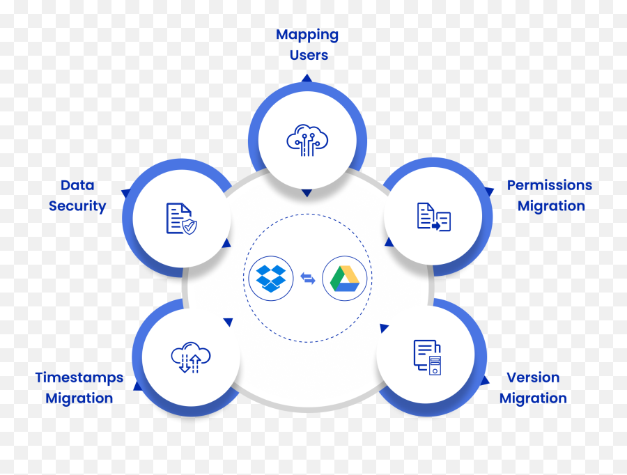 How To Transfer Files From Dropbox Google Drive 2022 Guide - Dot Png,Google Backup And Sync Icon Missing