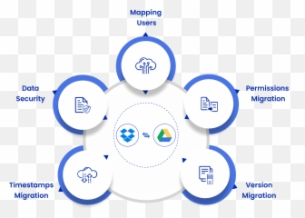 How To Transfer Files From Dropbox Google Drive 2022 Guide - Dot Png,Google Backup And Sync Icon Missing