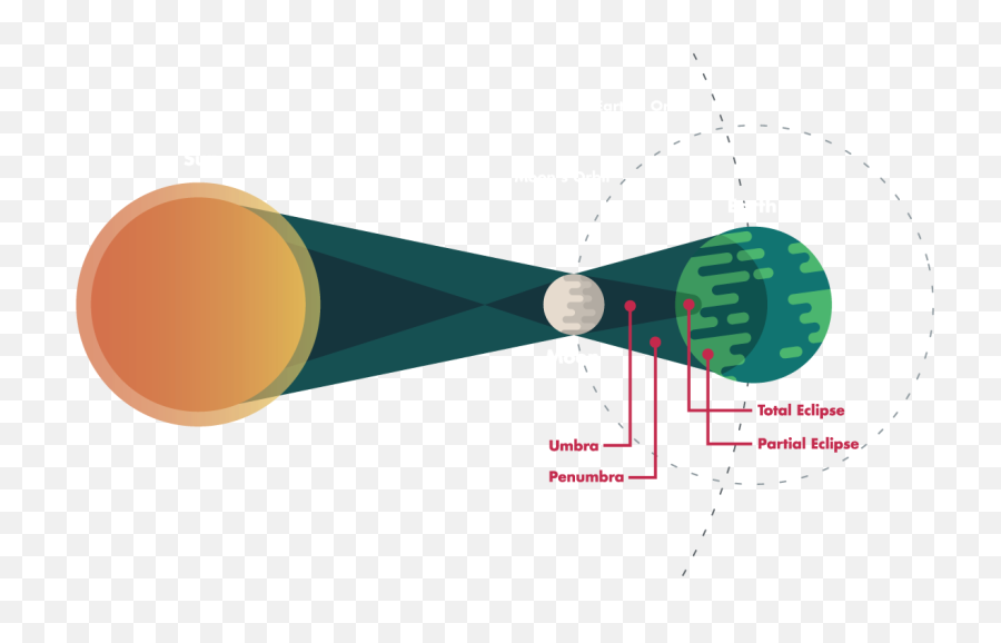 Sun Clipart - Solar Eclipse Png Transparent,Tangled Sun Png