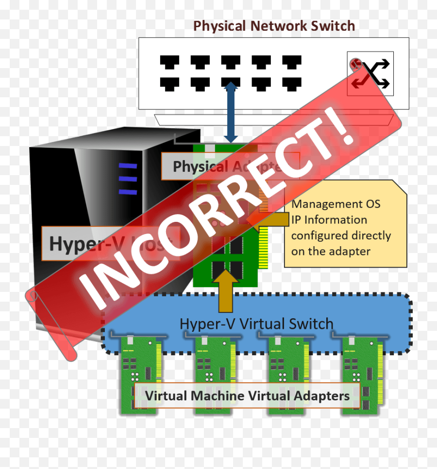 What Is The Hyper - V Virtual Switch And How Does It Work Vertical Png,Wireless Icon Missing Windows 8