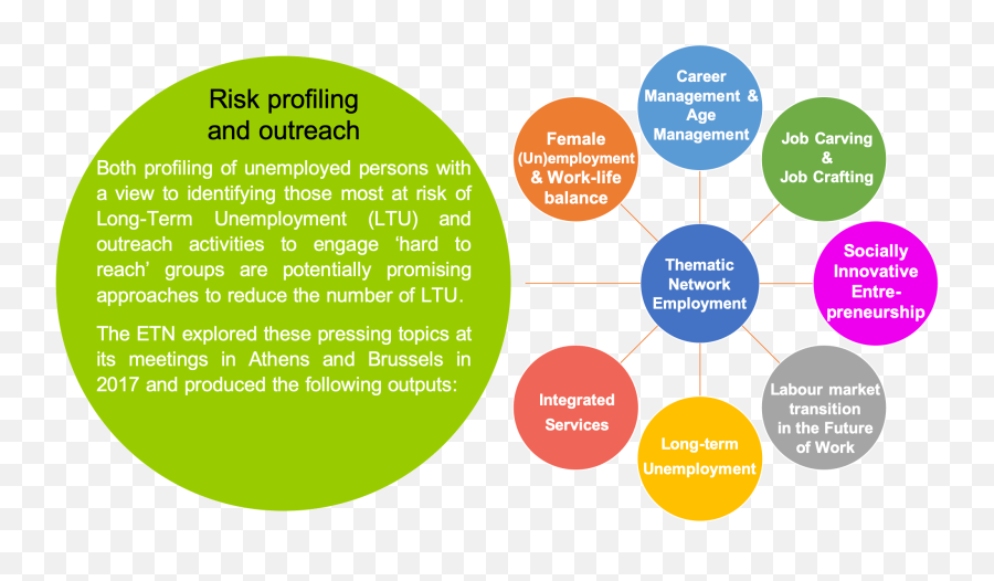 Etn Compendium - Risk Profiling And Outreach European Learning Environments Png,Risk Png