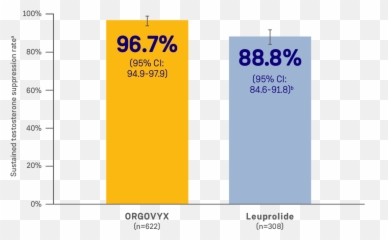 Orgovyx Relugolix Efficacy Hcp - Vertical png