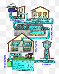 Water Treatment - Does The Sewer System Work png