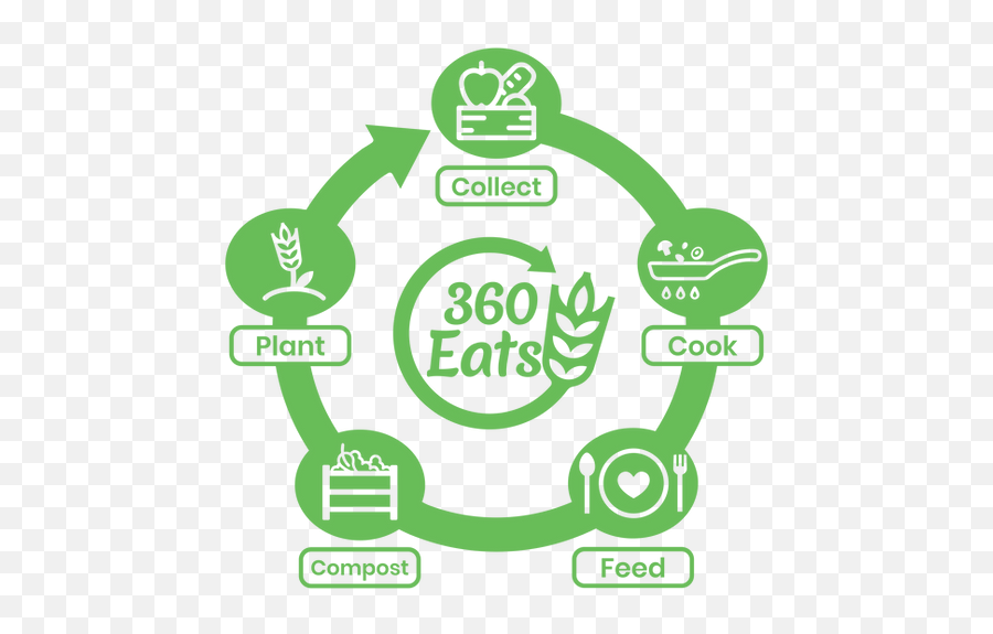 How It Works 360 Eats - Language Png,B?ng Icon