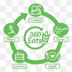 How It Works 360 Eats - Language png