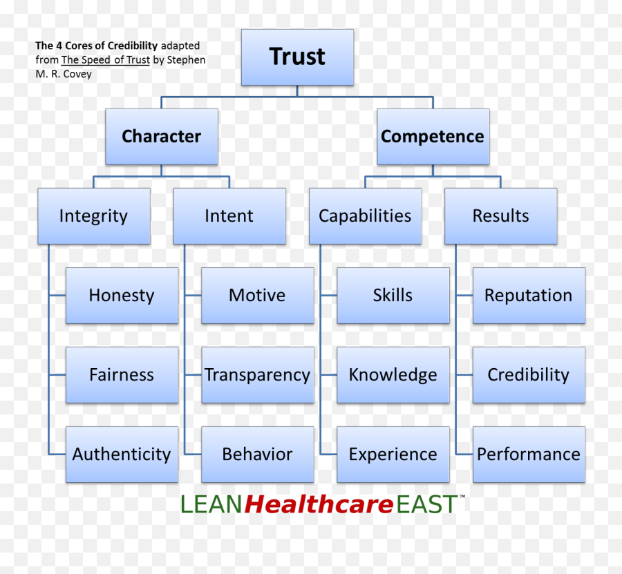 The Speed Of Trust - Lean East Png,Extreme Humility Icon Explained