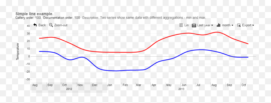 Zoomcharts Interactive Javascript Chart And Graph Examples - Plot Png,Line Graph Png