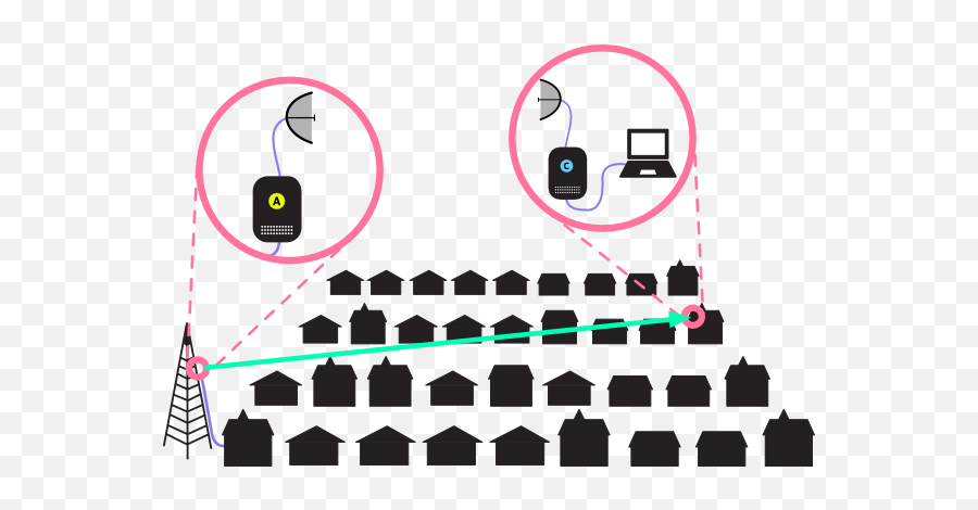 Types Of Wireless Networks - Network Range And Distance Between Devices Png,Internet Access Icon