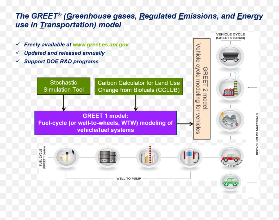 Greet The Greenhouse Gases Regulated Emissions And Energy - Greet Model Png,Energy Transparent