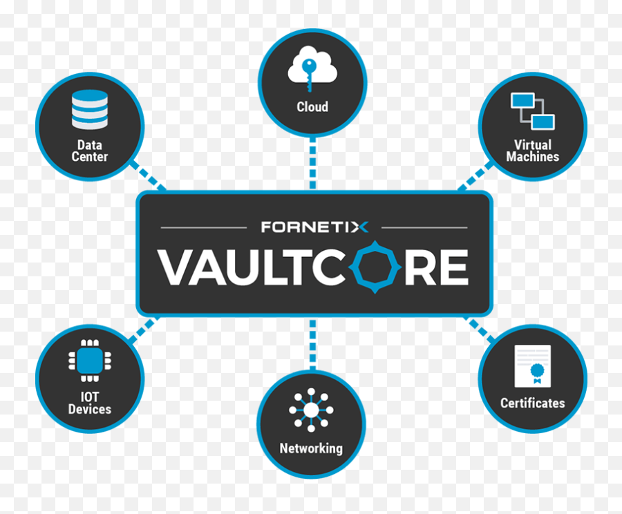 Vaultcore - Encryption Key Management Platform Fornetix Language Png,Pki Icon