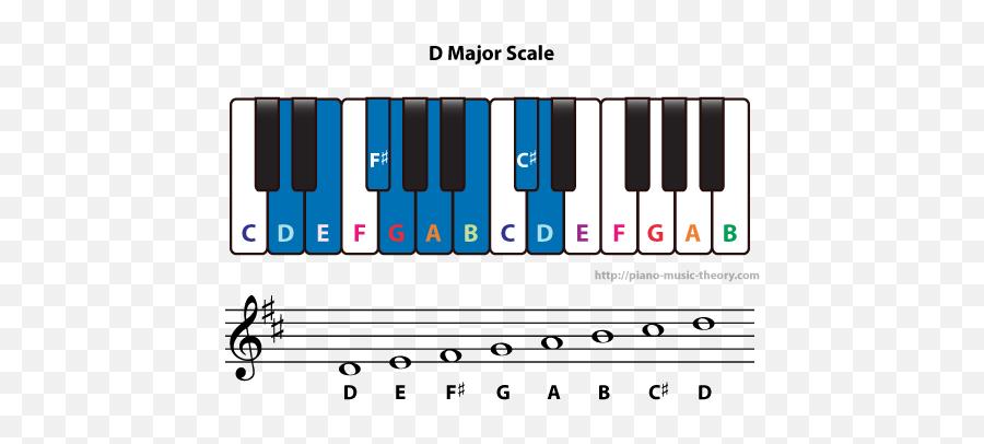 D Major Scale - D Major Scale Notes Piano Png,D&d Png