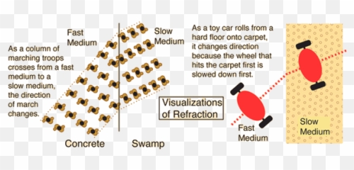 Refraction Of Sound - Example Of png