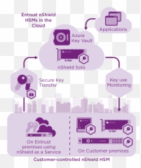 Bring Your Own Key To Microsoft Azure - Double Encryption Entrust png