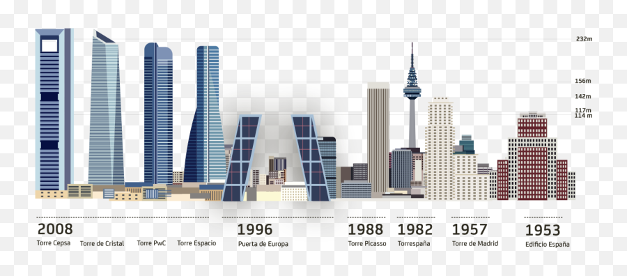 30 Years Of The Kio Towers - Bankia Torres Gemelas De Madrid Png,Twin Towers Transparent