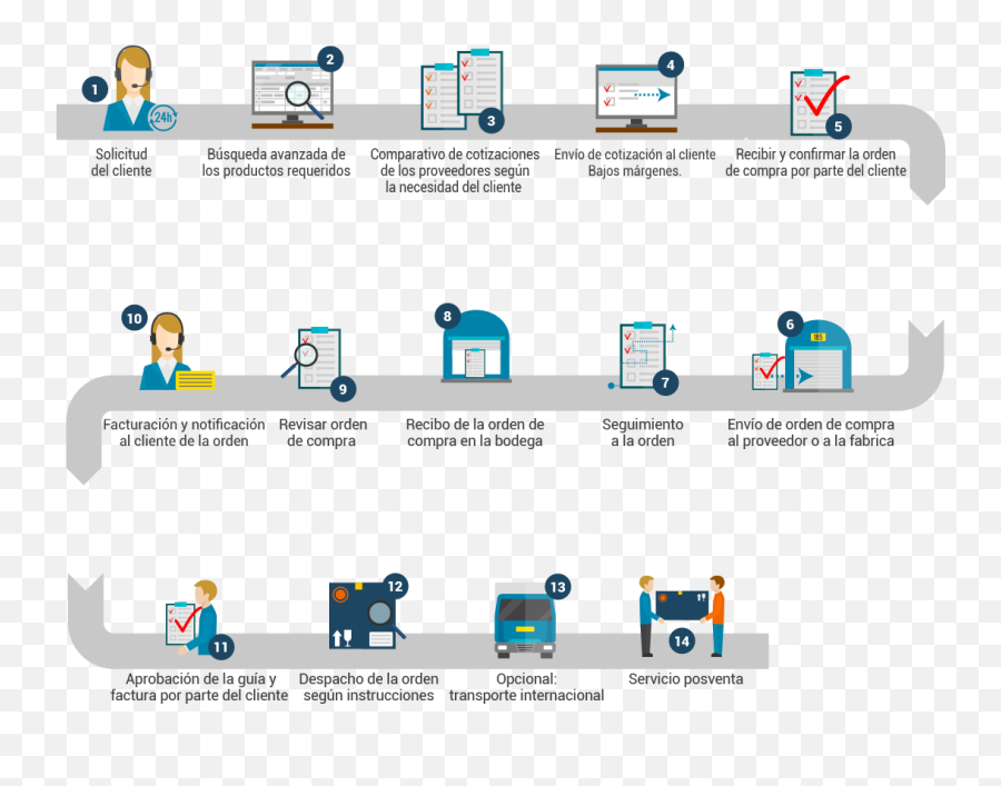 Purchase Process U2022 Iwt - Proceso De Orden De Compra Png,Factura Icon