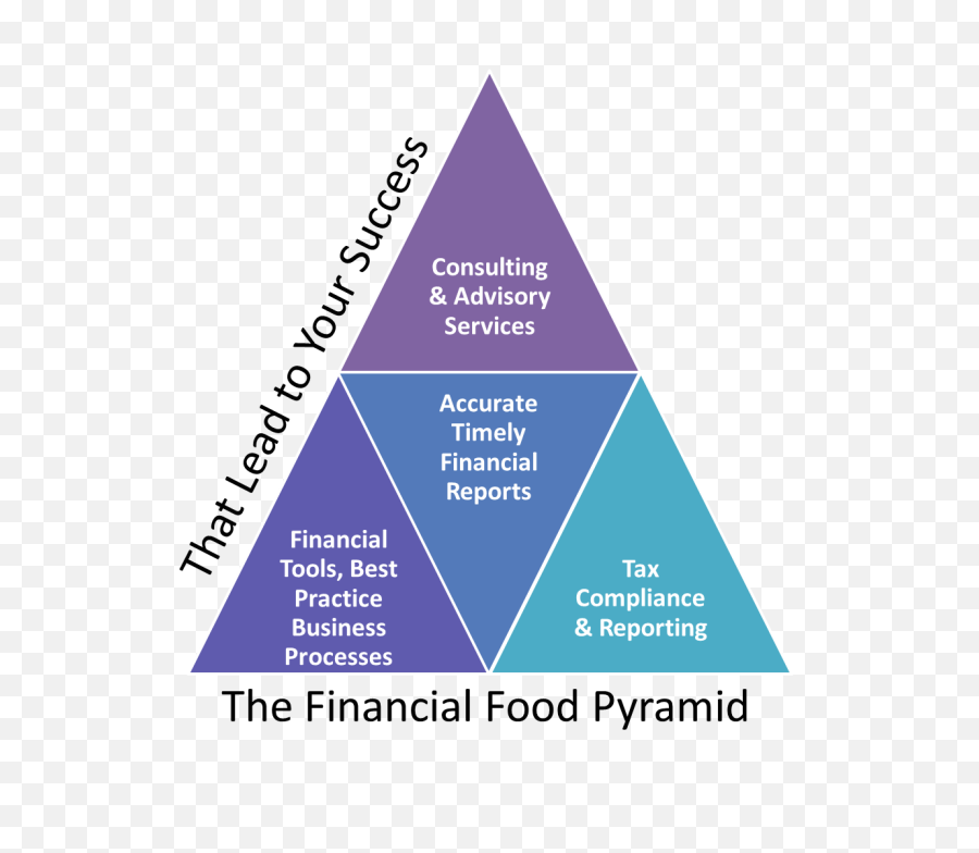 Download Restaurant Accounting Financial Food Pyramid Image - Pyramid Accounting Png,Pyramid Png