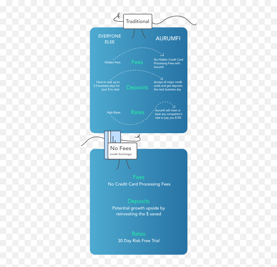 Credit Card Processing Made Simple Orumfy - Diagram Png,Major Credit Card Logo