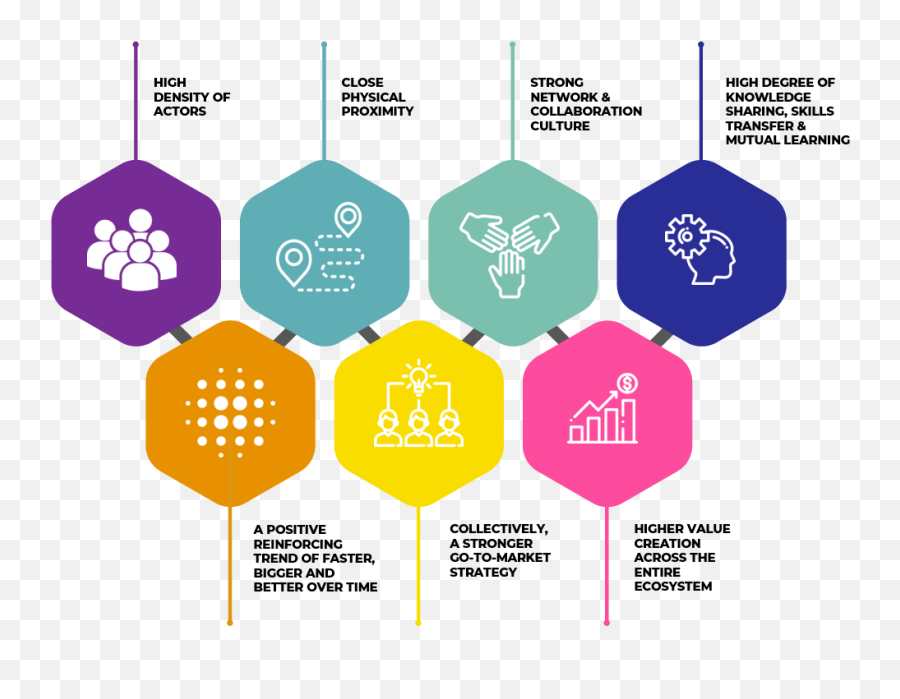 Innovation Supercluster Building Blocks - Innovation Ecosystem In Malaysia Png,Building Blocks Png