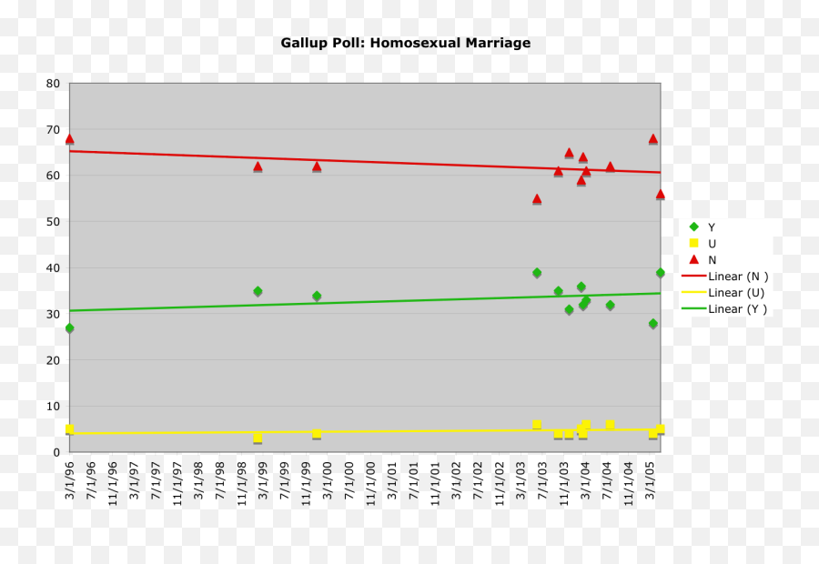 Filegallup Same - Sex Marriage Pollpng Wikipedia Screenshot,Marriage Png