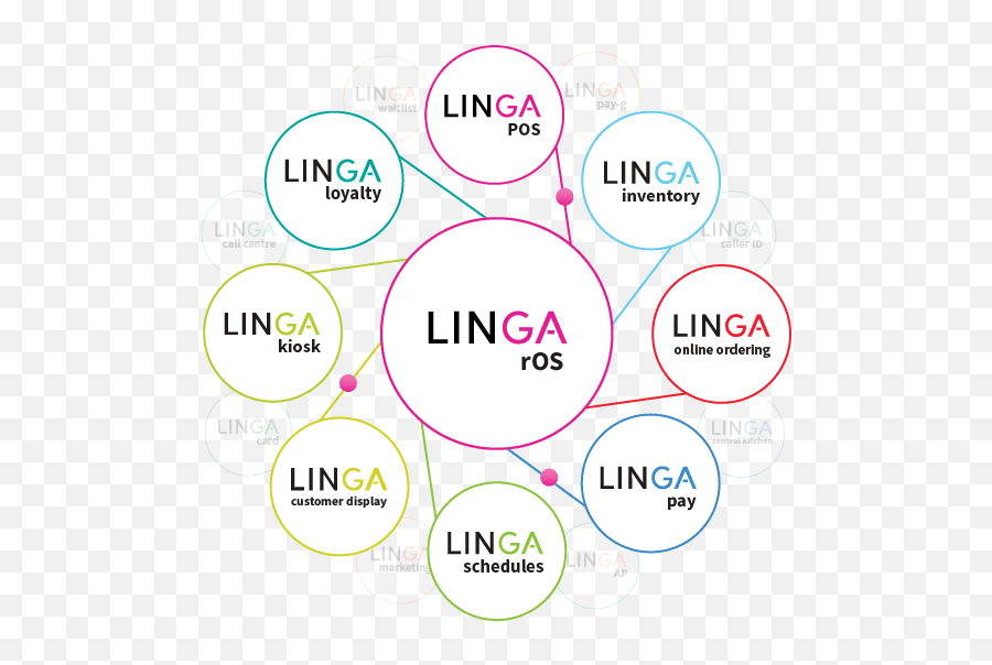 Linga Pos Cloud Based Restaurant Point Of Sale System - Circle Png,Operating Systems Logos