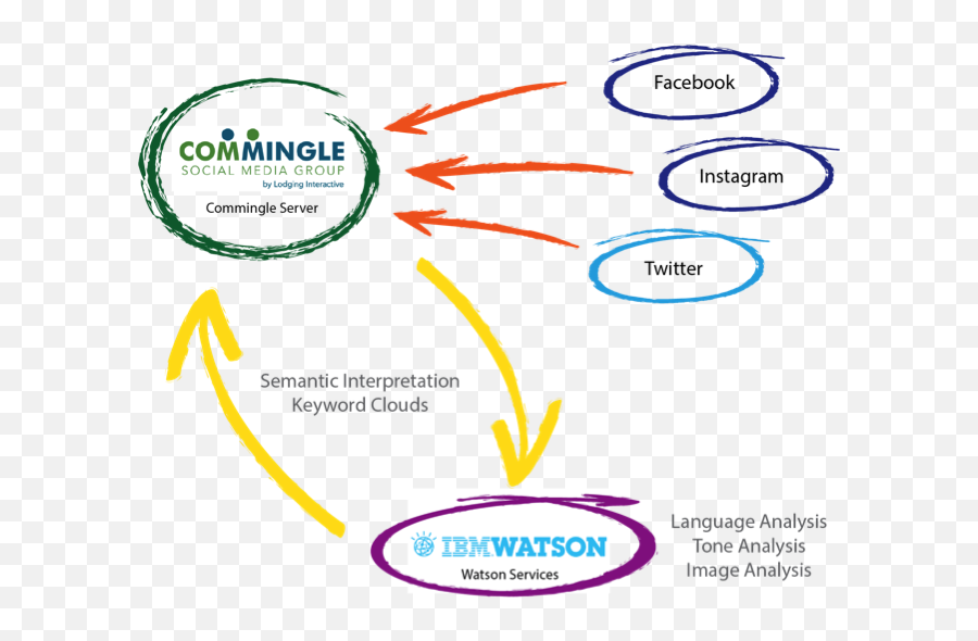 Lodging Interactive Integrates Ibm Watson Supercomputer To - Watson Png,Ibm Watson Logo Png