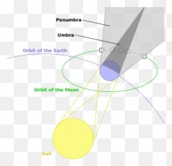 Geometry Of A Lunar Eclipse - Lunar Eclipse Png,Eclipse Png