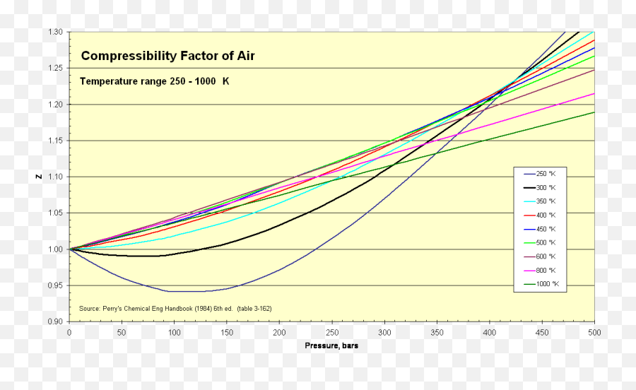Compressibility Factor Of Air 250 - Compressibility Factor Png,K Png