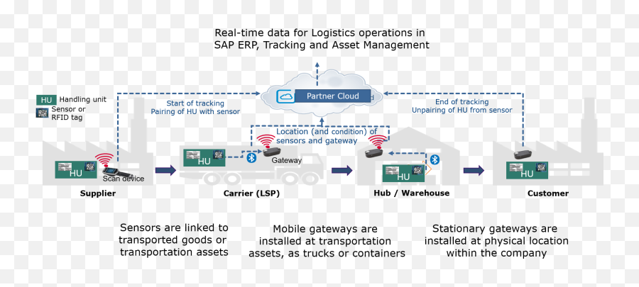 Logistics Bridge Trigger Business Processes Based - Diagram Png,Triggered Png