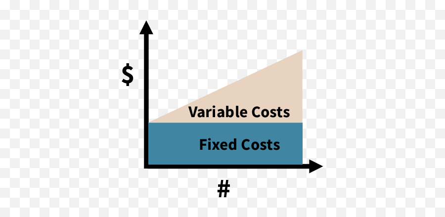 Identify The Cost Elements Related To Serviceproduct - Fixed And Variable Costs Png,Cost Png