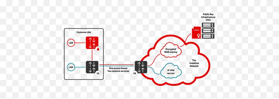 Vodafone Psn Connect Encrypt With Gcf Services - Diagram Png,Psn Png