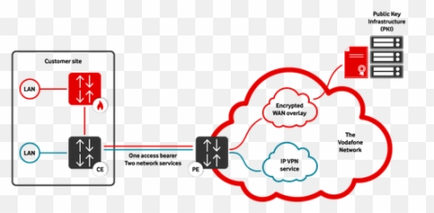 Vodafone Psn Connect Encrypt With Gcf Services - Diagram png