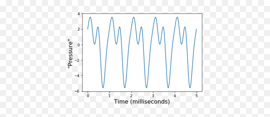 13 Analyzing Sound Waves With A Fourier Series - Math For Vertical Png,Sound Waves Transparent