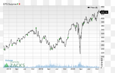 Can Humana Hum Keep The Earnings Surprise Streak Alive - Plot Png,Humana Logo Png