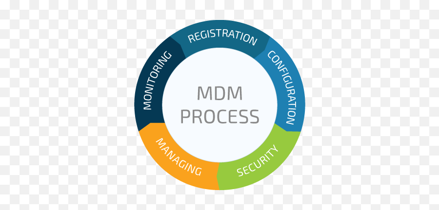 Mobile Device Management Using Microsoft Intune - Infopulse Mobile Device Management Process Png,Microsoft Intune Icon