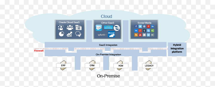 Soa4u Tech Magazine Comparing Oracle Ics Connectors With - Peoplesoft To Workday Integration Mulesoft Png,Mulesoft Icon