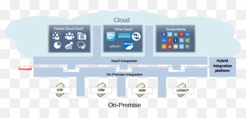 Soa4u Tech Magazine Comparing Oracle Ics Connectors With - Peoplesoft To Workday Integration Mulesoft png