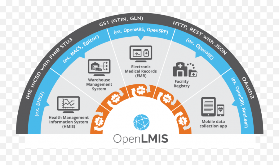 Interoperabilityinfographicdata Standards - Openlmis Png,Epicor Icon