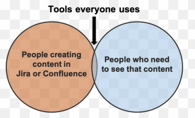 With External Users In Jira Confluence Png