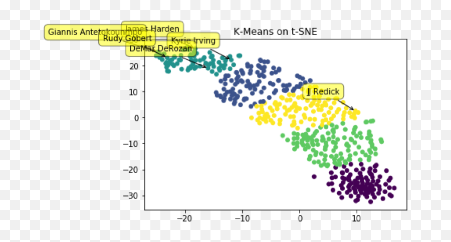 Dimensionality Reduction - Dot Png,Demar Derozan Png