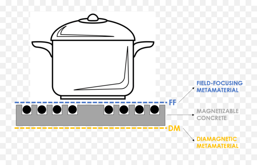 Magment U2014 Inductive Heating U0026 Cooking - Kettle Png,Pot Png