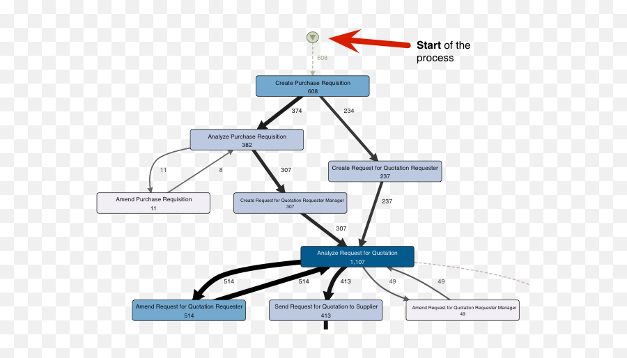 Analyzing Process Maps U2014 Mining Book 22 - Diagram Png,Start Png