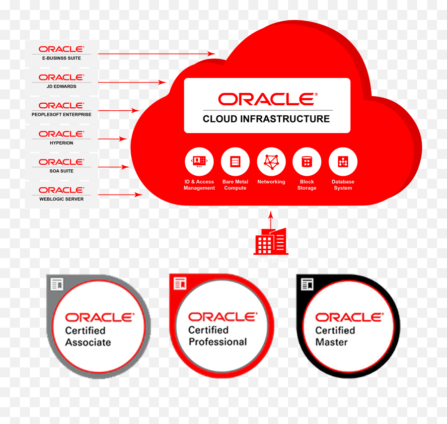 1z0 - 1072 Oracle Cloud Infrastructure Architect Associate Dot Png,Oracle Rac Icon
