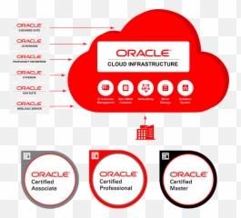 1z0 - 1072 Oracle Cloud Infrastructure Architect Associate Dot png