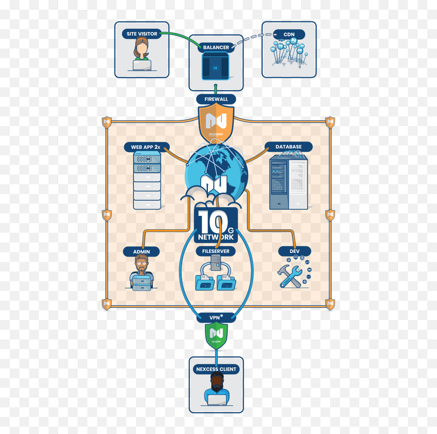 Superior Managed Magento Enterprise Server Clusters Nexcess - Vertical Png,Map Cluster Icon