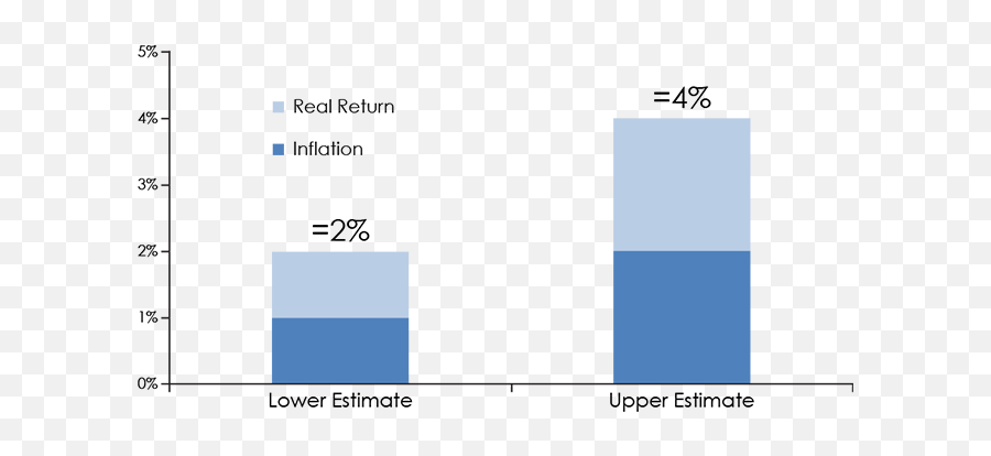 Interest Rate Outlook - Old Normal Icon Advisers Statistical Graphics Png,Market Icon Historical